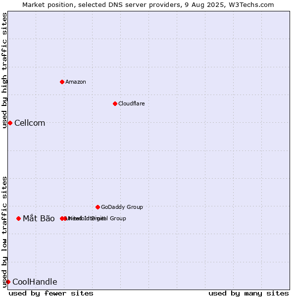 Market position of Mắt Bão vs. Cellcom vs. CoolHandle