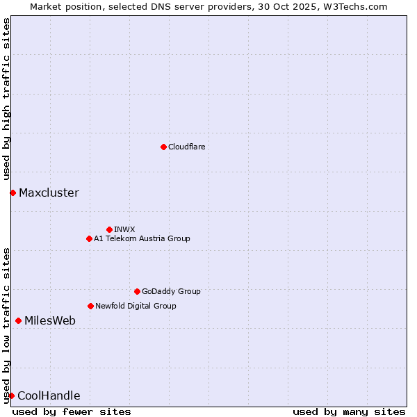 Market position of MilesWeb vs. Maxcluster vs. CoolHandle