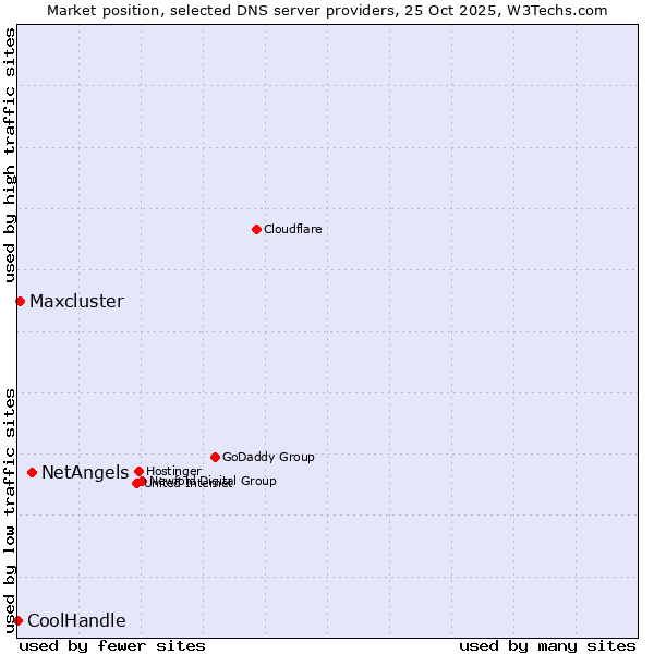 Market position of NetAngels vs. Maxcluster vs. CoolHandle