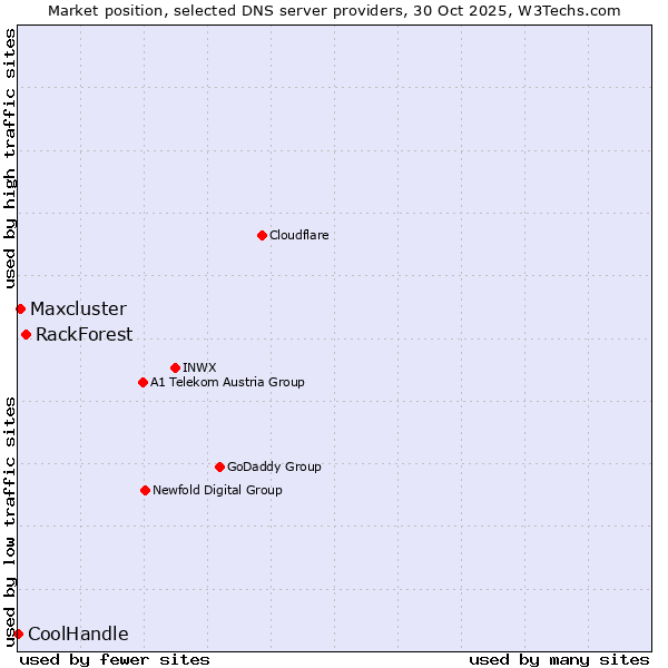 Market position of RackForest vs. Maxcluster vs. CoolHandle