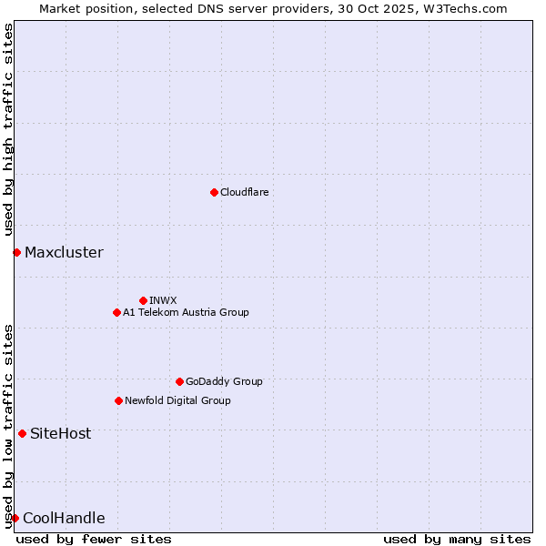 Market position of SiteHost vs. Maxcluster vs. CoolHandle