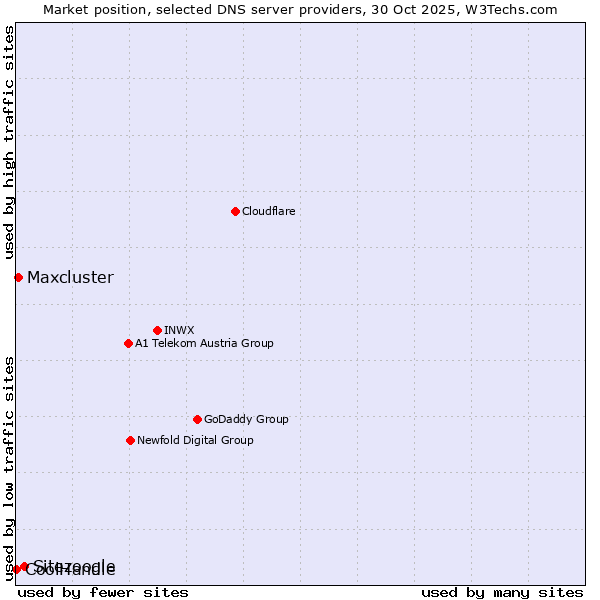 Market position of Sitezoogle vs. Maxcluster vs. CoolHandle
