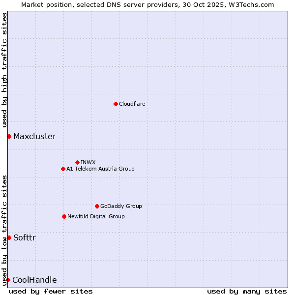 Market position of Softtr vs. Maxcluster vs. CoolHandle