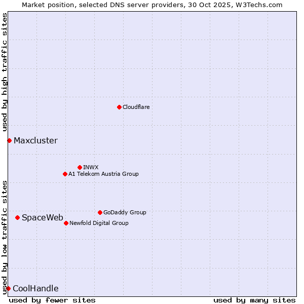 Market position of SpaceWeb vs. Maxcluster vs. CoolHandle