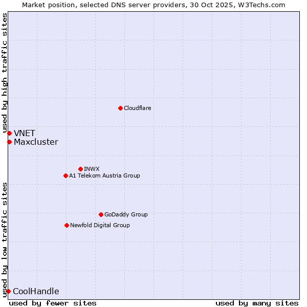 Market position of VNET vs. Maxcluster vs. CoolHandle