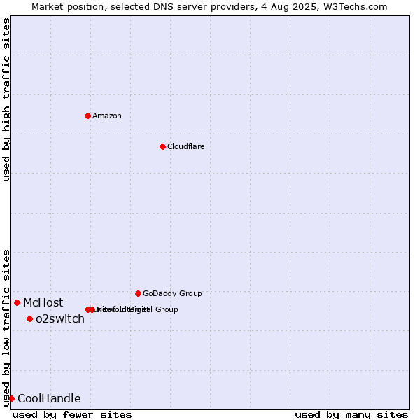 Market position of o2switch vs. McHost vs. CoolHandle
