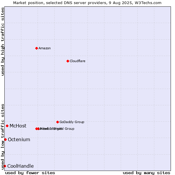 Market position of McHost vs. Octenium vs. CoolHandle