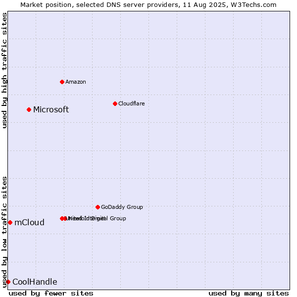Market position of Microsoft vs. mCloud vs. CoolHandle