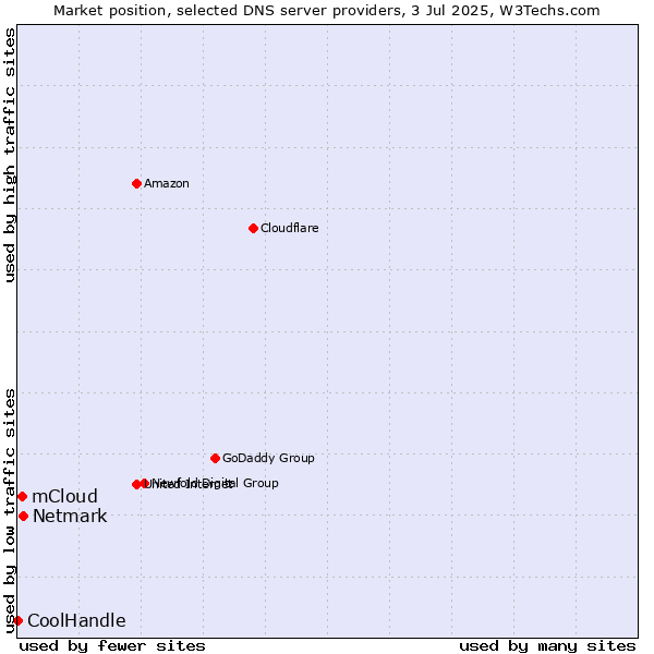 Market position of Netmark vs. mCloud vs. CoolHandle