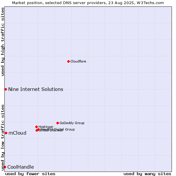 Market position of mCloud vs. Nine Internet Solutions vs. CoolHandle