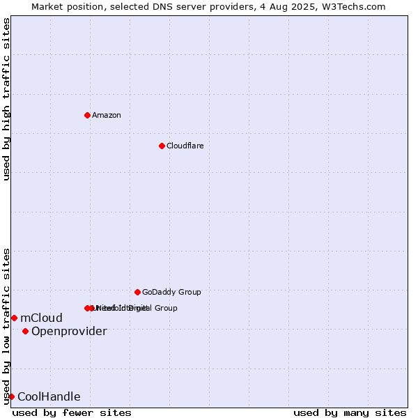 Market position of Openprovider vs. mCloud vs. CoolHandle