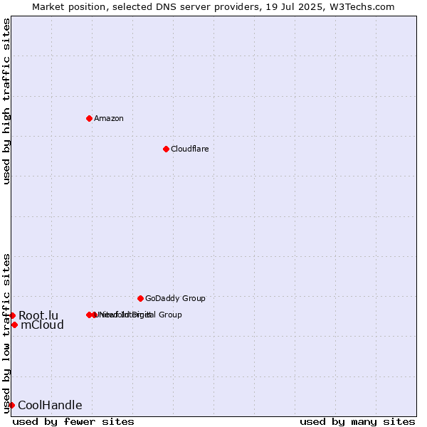 Market position of mCloud vs. Root.lu vs. CoolHandle