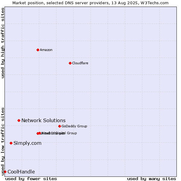 Market position of Network Solutions vs. Simply.com vs. CoolHandle