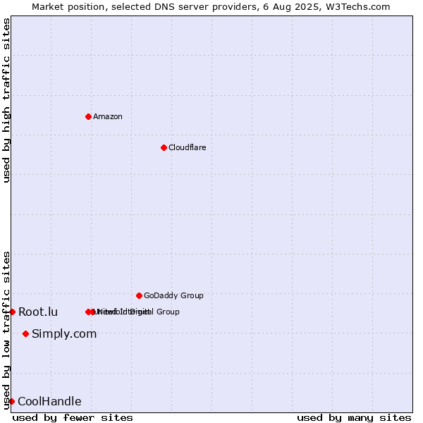 Market position of Simply.com vs. Root.lu vs. CoolHandle