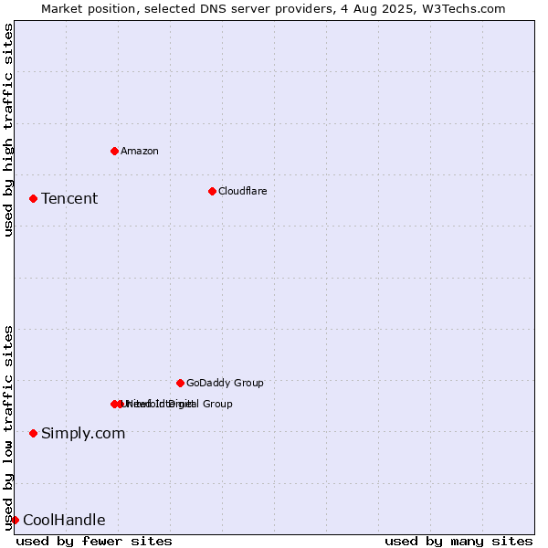 Market position of Tencent vs. Simply.com vs. CoolHandle