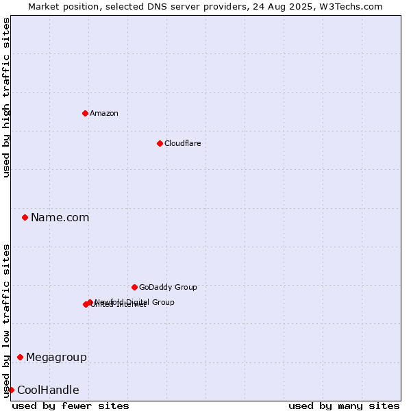 Market position of Name.com vs. Megagroup vs. CoolHandle