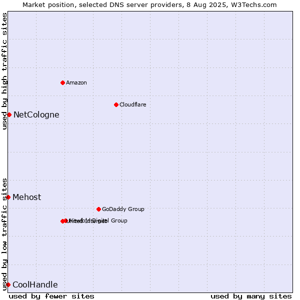 Market position of NetCologne vs. Mehost vs. CoolHandle