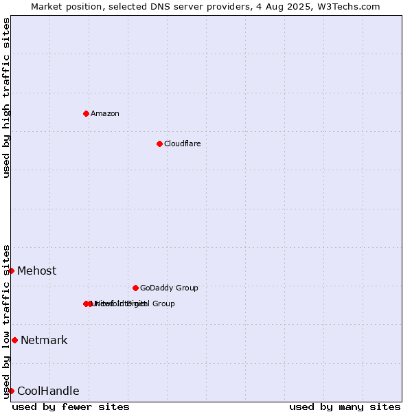 Market position of Netmark vs. Mehost vs. CoolHandle