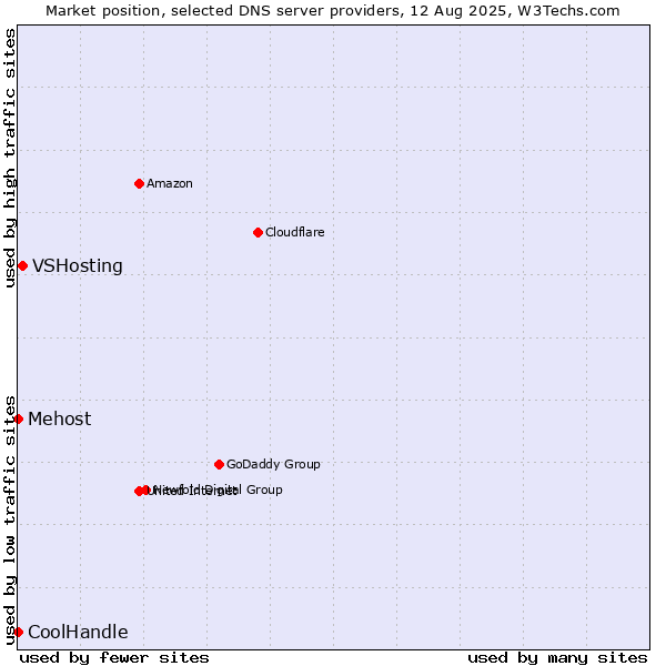 Market position of VSHosting vs. Mehost vs. CoolHandle
