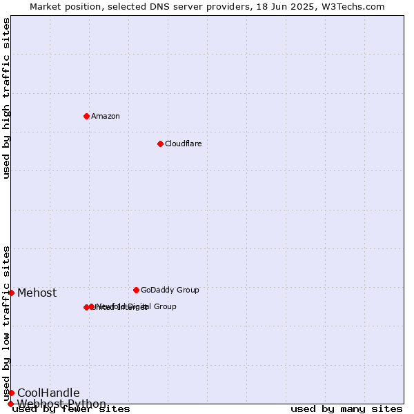 Market position of Mehost vs. CoolHandle vs. Webhost Python