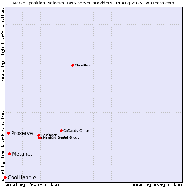 Market position of Metanet vs. Proserve vs. CoolHandle