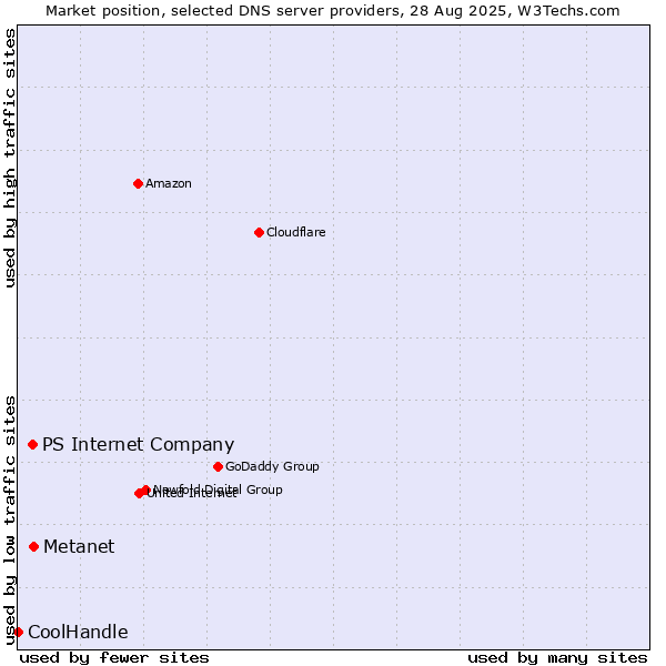 Market position of Metanet vs. PS Internet Company vs. CoolHandle