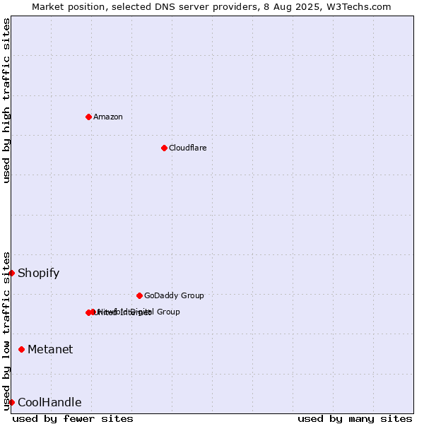 Market position of Metanet vs. Shopify vs. CoolHandle