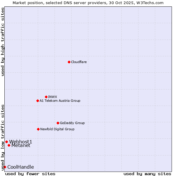 Market position of Metanet vs. Webhost1 vs. CoolHandle