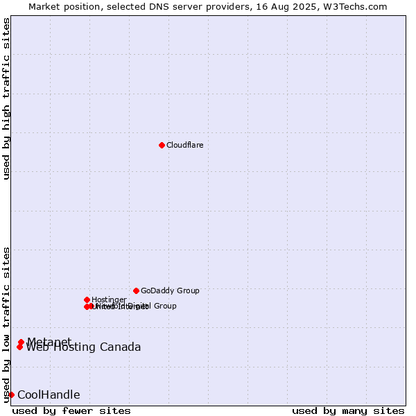 Market position of Metanet vs. Web Hosting Canada vs. CoolHandle