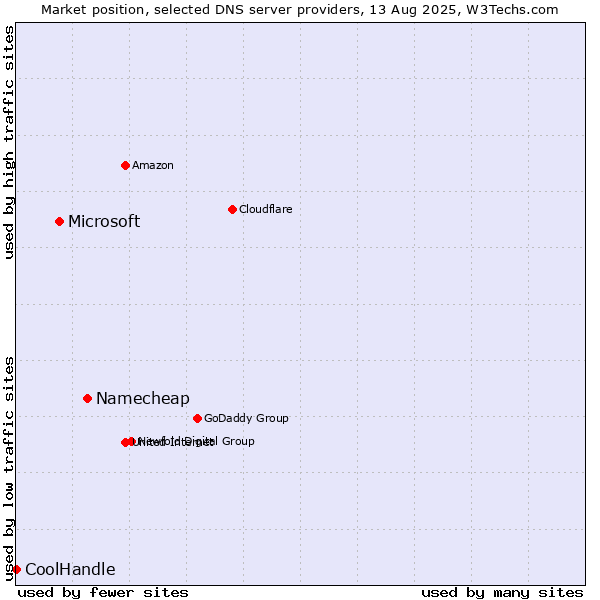Market position of Namecheap vs. Microsoft vs. CoolHandle