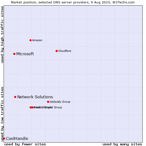 Market position of Network Solutions vs. Microsoft vs. CoolHandle