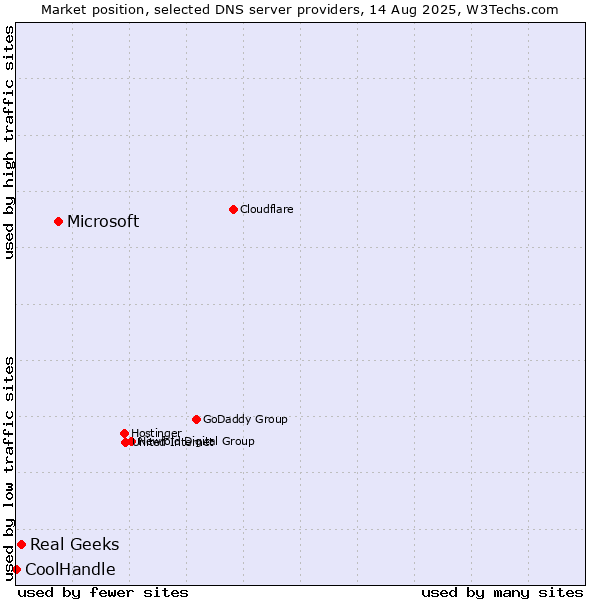 Market position of Microsoft vs. Real Geeks vs. CoolHandle
