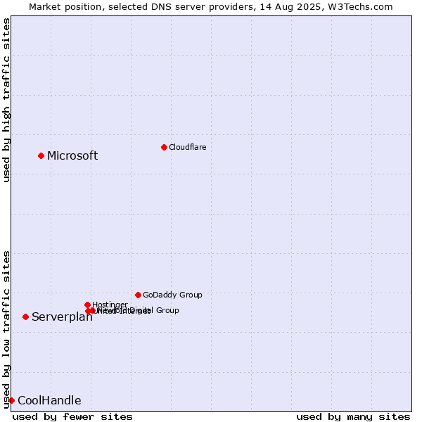 Market position of Microsoft vs. Serverplan vs. CoolHandle