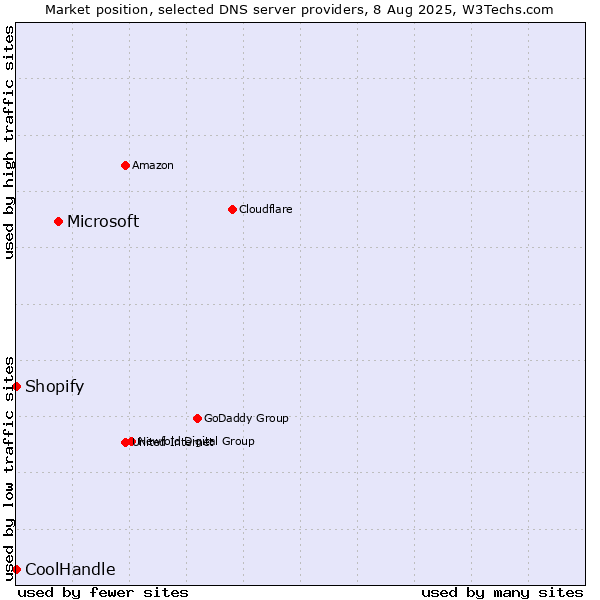 Market position of Microsoft vs. Shopify vs. CoolHandle