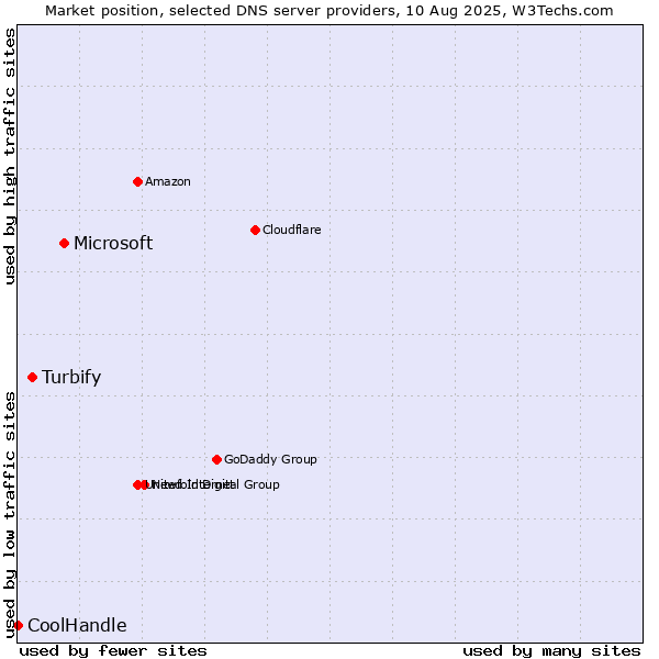 Market position of Microsoft vs. Turbify vs. CoolHandle