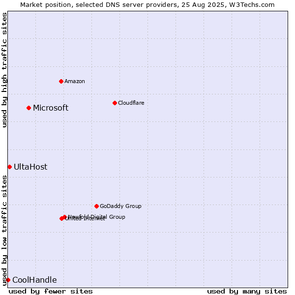 Market position of Microsoft vs. UltaHost vs. CoolHandle