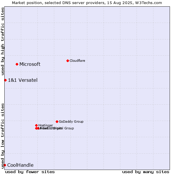 Market position of Microsoft vs. 1&1 Versatel vs. CoolHandle