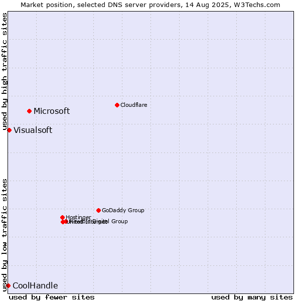 Market position of Microsoft vs. Visualsoft vs. CoolHandle