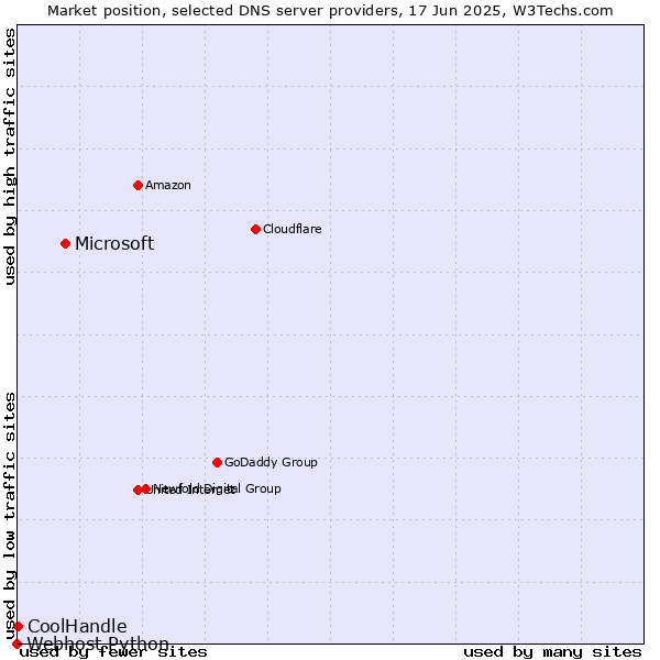 Market position of Microsoft vs. CoolHandle vs. Webhost Python