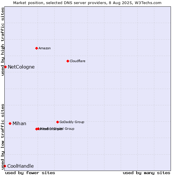 Market position of Mihan vs. NetCologne vs. CoolHandle