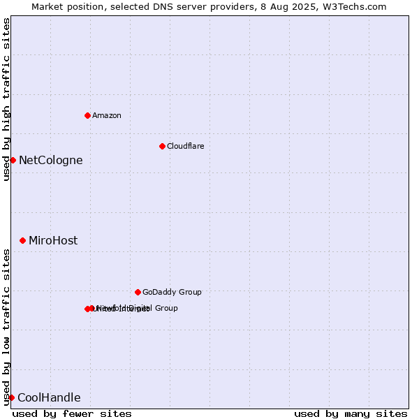 Market position of MiroHost vs. NetCologne vs. CoolHandle