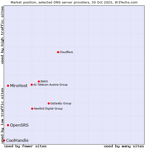 Market position of OpenSRS vs. MiroHost vs. CoolHandle