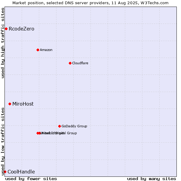 Market position of MiroHost vs. RcodeZero vs. CoolHandle