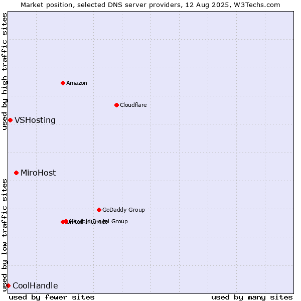 Market position of MiroHost vs. VSHosting vs. CoolHandle