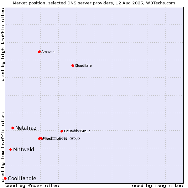 Market position of Netafraz vs. Mittwald vs. CoolHandle
