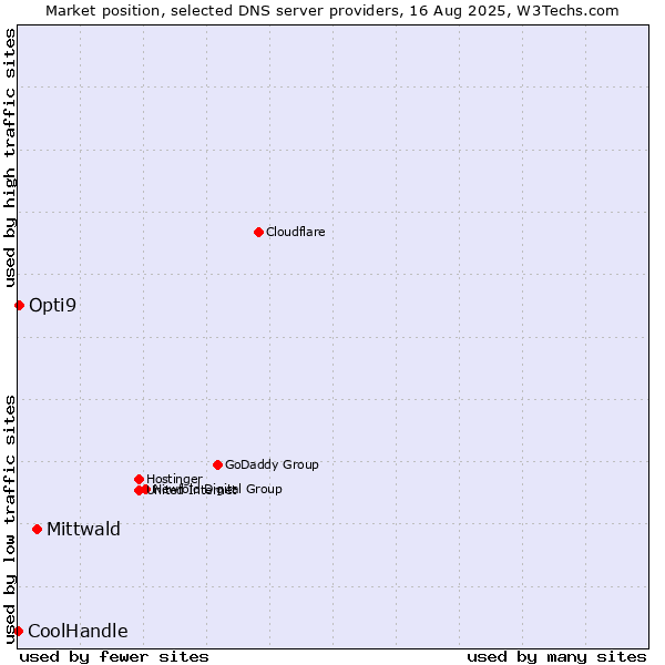 Market position of Mittwald vs. Opti9 vs. CoolHandle