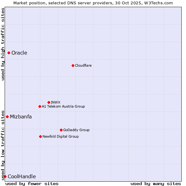Market position of Oracle vs. Mizbanfa vs. CoolHandle