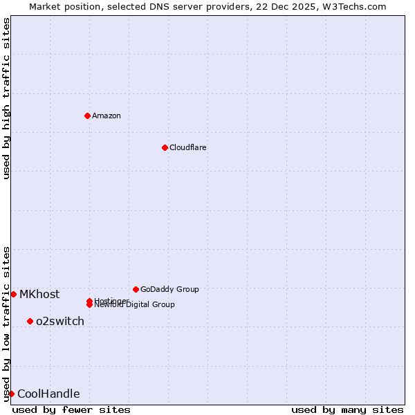 Market position of o2switch vs. MKhost vs. CoolHandle