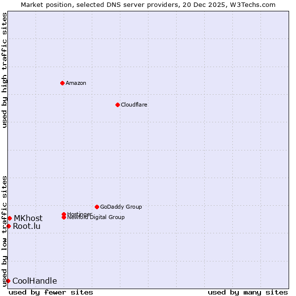 Market position of MKhost vs. Root.lu vs. CoolHandle