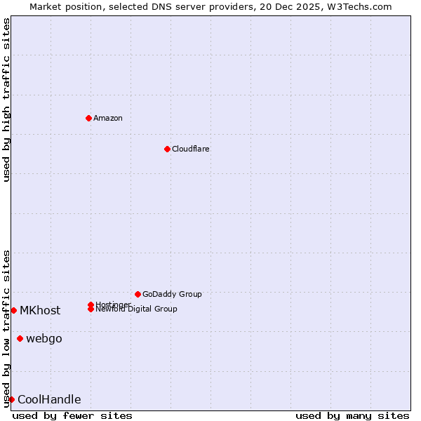 Market position of webgo vs. MKhost vs. CoolHandle
